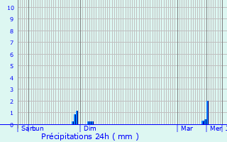Graphique des précipitations prvues pour Coulogne
