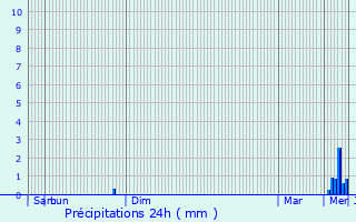 Graphique des précipitations prvues pour Chasseneuil-du-Poitou