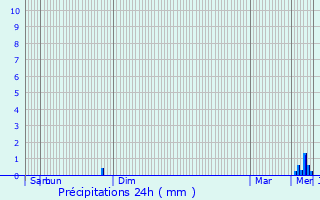 Graphique des précipitations prvues pour Leign-les-Bois