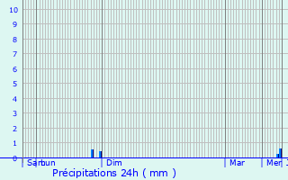 Graphique des précipitations prvues pour Neuvicq-le-Chteau