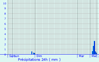 Graphique des précipitations prvues pour Savign