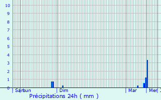 Graphique des précipitations prvues pour Wimille