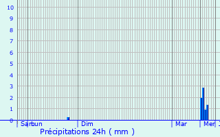 Graphique des précipitations prvues pour Angers