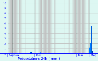 Graphique des précipitations prvues pour Aubigny-aux-Kaisnes