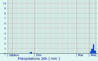 Graphique des précipitations prvues pour Blaslay