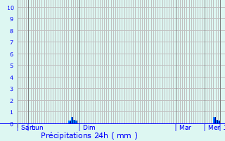 Graphique des précipitations prvues pour Contr