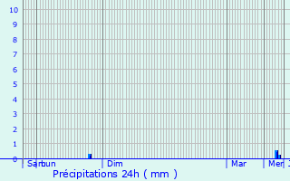 Graphique des précipitations prvues pour Mornac-sur-Seudre