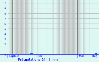 Graphique des précipitations prvues pour Saint-Hilaire-de-Villefranche