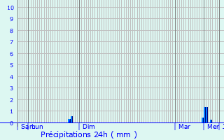 Graphique des précipitations prvues pour Bretteville-sur-Odon