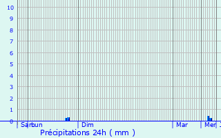 Graphique des précipitations prvues pour Saint-Flix