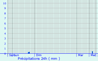 Graphique des précipitations prvues pour Montroy