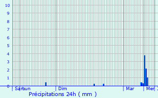 Graphique des précipitations prvues pour Trelly