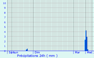 Graphique des précipitations prvues pour Le Quiou