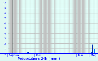 Graphique des précipitations prvues pour Aizenay