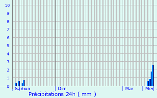 Graphique des précipitations prvues pour Petite-Rosselle