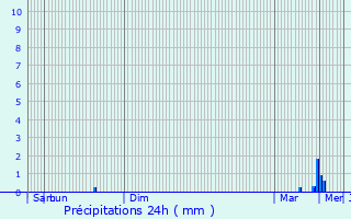 Graphique des précipitations prvues pour La Ferrire