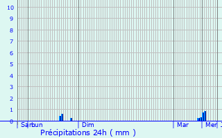 Graphique des précipitations prvues pour Asnelles