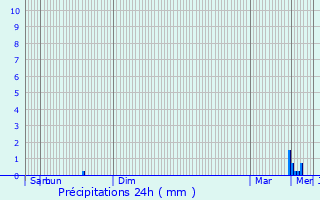 Graphique des précipitations prvues pour Ploeren