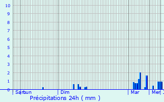 Graphique des précipitations prvues pour Lapenne