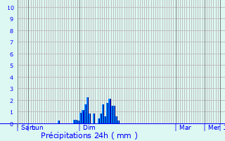 Graphique des précipitations prvues pour Byans-sur-Doubs