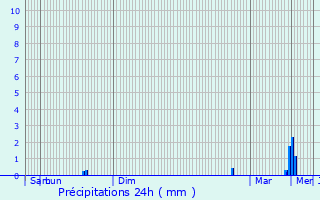 Graphique des précipitations prvues pour Plufur