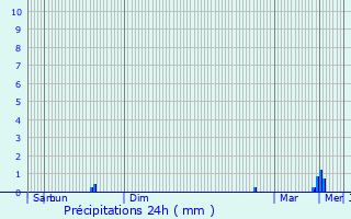 Graphique des précipitations prvues pour Quemperven