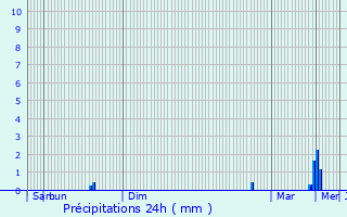 Graphique des précipitations prvues pour Lanvellec