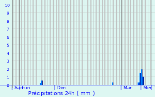 Graphique des précipitations prvues pour Plouzlambre