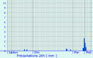 Graphique des précipitations prvues pour Roscoff