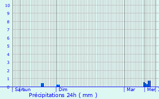 Graphique des précipitations prvues pour Saint-Gildas-de-Rhuys