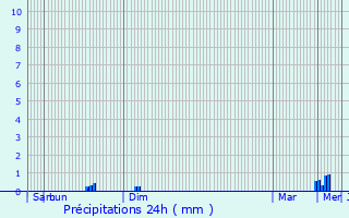 Graphique des précipitations prvues pour Quiberon