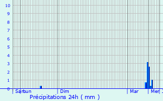 Graphique des précipitations prvues pour Plonour-Lanvern