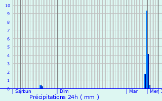 Graphique des précipitations prvues pour Le Relecq-Kerhuon