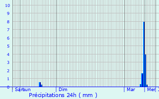 Graphique des précipitations prvues pour Gouesnou