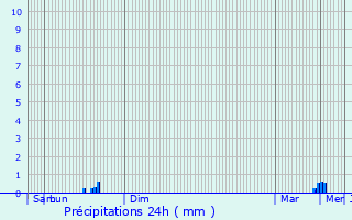 Graphique des précipitations prvues pour Lzardrieux