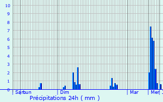 Graphique des précipitations prvues pour Rijkevorsel