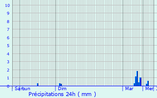 Graphique des précipitations prvues pour Bazas