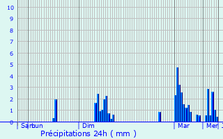 Graphique des précipitations prvues pour Sacou
