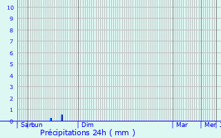 Graphique des précipitations prvues pour Mandres-aux-Quatre-Tours