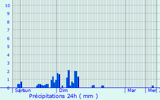 Graphique des précipitations prvues pour Linexert