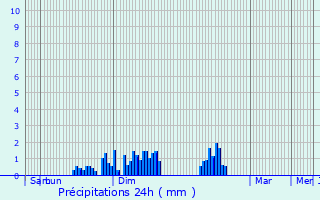 Graphique des précipitations prvues pour Rougegoutte