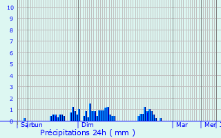 Graphique des précipitations prvues pour Rougemont-le-Chteau