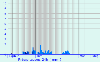 Graphique des précipitations prvues pour Felon