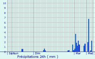 Graphique des précipitations prvues pour Oueilloux