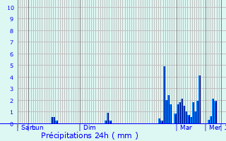 Graphique des précipitations prvues pour Alenon