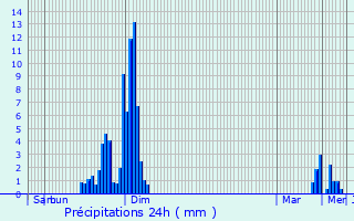 Graphique des précipitations prvues pour Bordres-sur-l