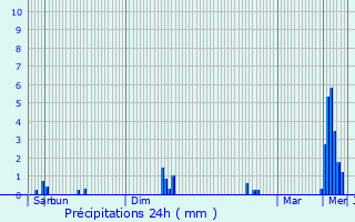 Graphique des précipitations prvues pour Kampenhout