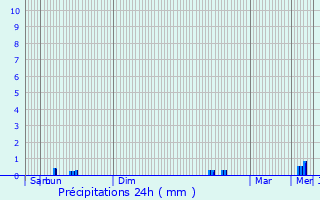 Graphique des précipitations prvues pour Bages