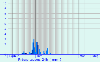 Graphique des précipitations prvues pour Grattery