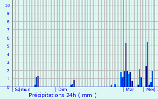 Graphique des précipitations prvues pour Escoubs-Pouts